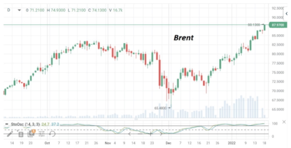 Во вторник котировки нефти Brent переписывают 7-летние ценовые максимумы